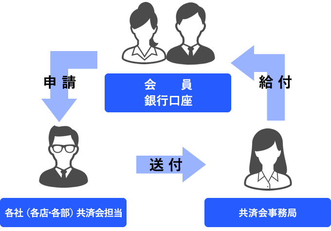 手続きの流れ